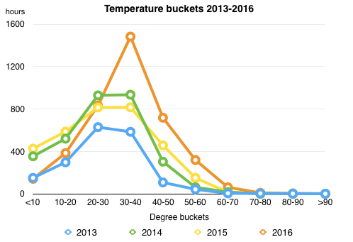 Chart of temperature buckets year-over-year