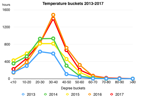 Chart of temperature buckets year-over-year