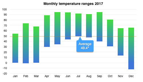Temperature ranges by month