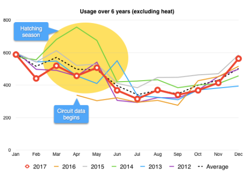 Year over year usage comparison