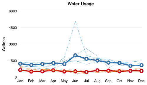 Chart comparing water usage 2012-2017
