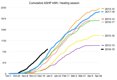 Chart of ASHP usage values Oct-Arpril, 2012-2018