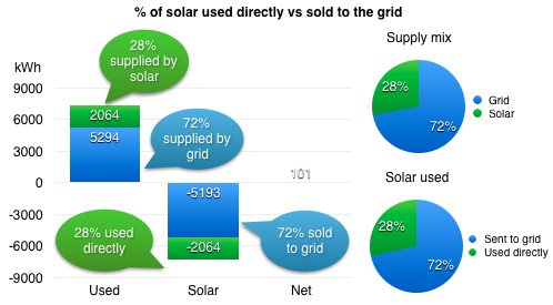 Charts showing mix of solar and grid supplied elect.