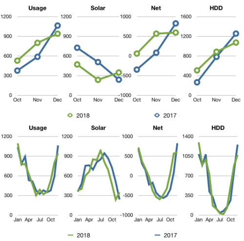 Charts comparing Q4 and YOY usage, solar and HDD