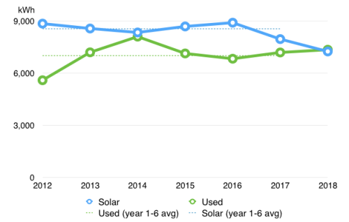 Chart showing solar and usage values for last 7 years