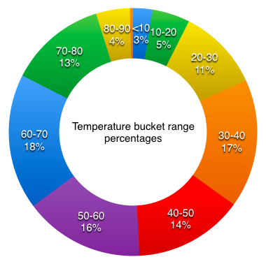 Chart showing which temperature ranges are most frequent