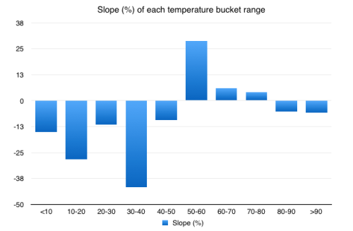 Chart showing rate of change for temperature buckets